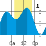Winchester Bay tide chart for Friday, December 1, 2023