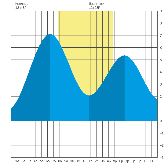 Winchester Bay tide chart for Wednesday, December 20, 2023