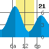 Winchester Bay tide chart for Thursday, December 21, 2023