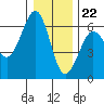 Winchester Bay tide chart for Friday, December 22, 2023