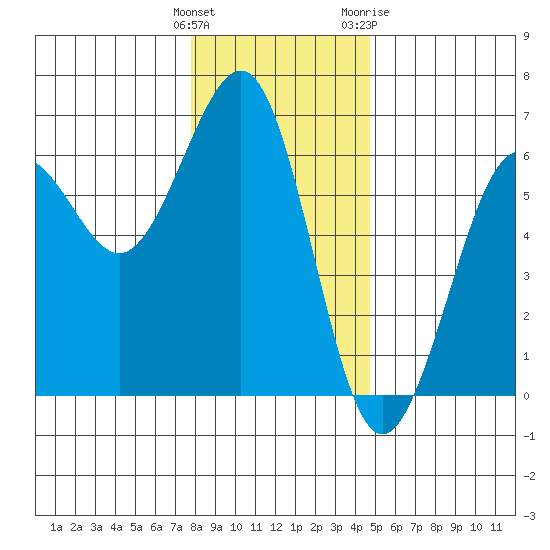 Winchester Bay tide chart for Monday, December 25, 2023