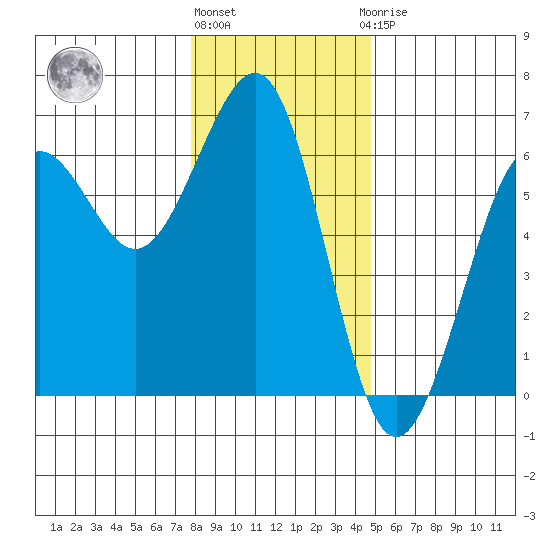 Winchester Bay tide chart for Tuesday, December 26, 2023