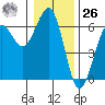 Winchester Bay tide chart for Tuesday, December 26, 2023
