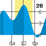 Winchester Bay tide chart for Thursday, December 28, 2023