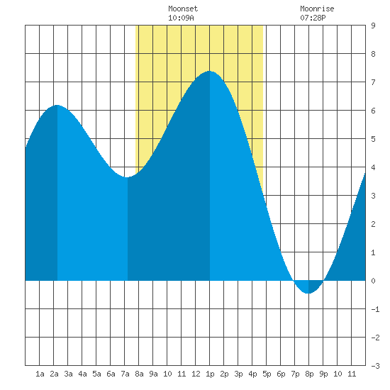 Winchester Bay tide chart for Friday, December 29, 2023