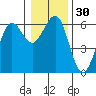 Winchester Bay tide chart for Saturday, December 30, 2023