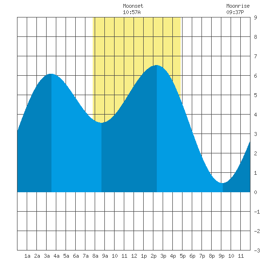 Winchester Bay tide chart for Sunday, December 31, 2023