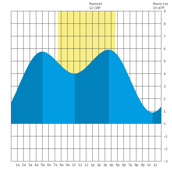 Winchester Bay tide chart for Sunday, December 3, 2023