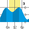 Winchester Bay tide chart for Sunday, December 3, 2023