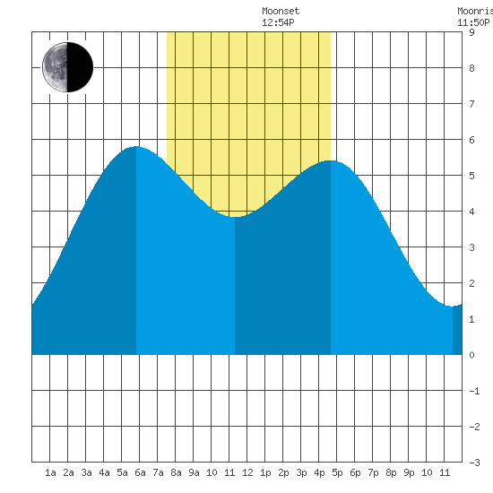 Winchester Bay tide chart for Monday, December 4, 2023