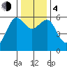 Winchester Bay tide chart for Monday, December 4, 2023