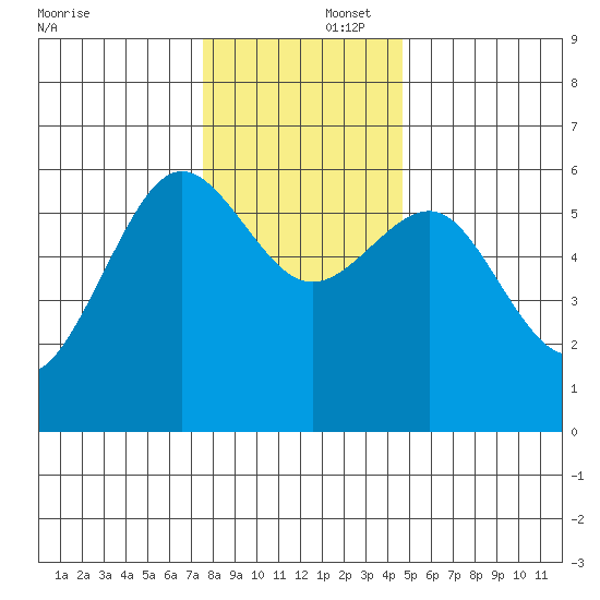 Winchester Bay tide chart for Tuesday, December 5, 2023