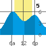 Winchester Bay tide chart for Tuesday, December 5, 2023