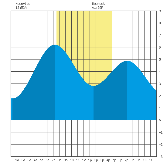Winchester Bay tide chart for Wednesday, December 6, 2023