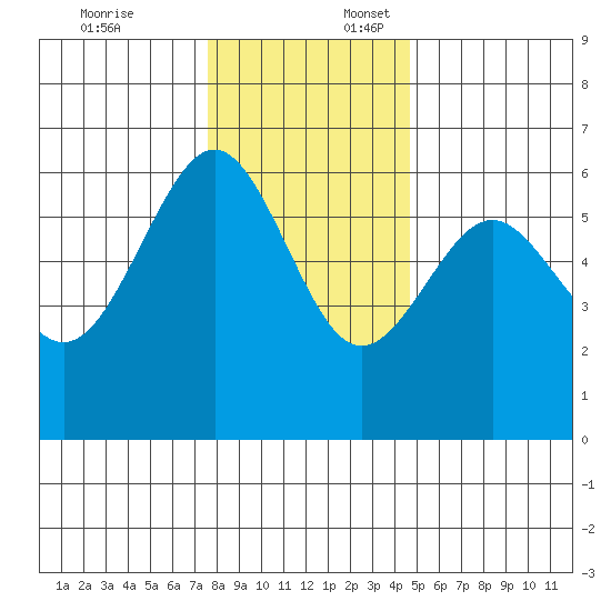 Winchester Bay tide chart for Thursday, December 7, 2023