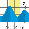 Winchester Bay tide chart for Thursday, December 7, 2023