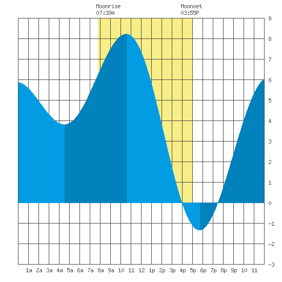Winchester Bay tide chart for Wednesday, January 10, 2024
