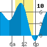 Winchester Bay tide chart for Wednesday, January 10, 2024