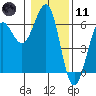 Winchester Bay tide chart for Thursday, January 11, 2024