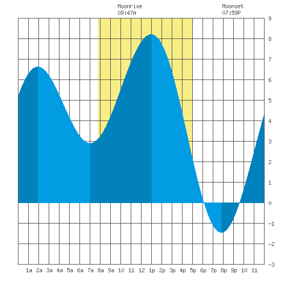 Winchester Bay tide chart for Saturday, January 13, 2024
