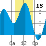 Winchester Bay tide chart for Saturday, January 13, 2024