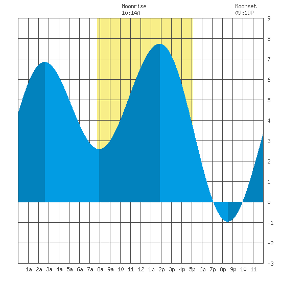 Winchester Bay tide chart for Sunday, January 14, 2024