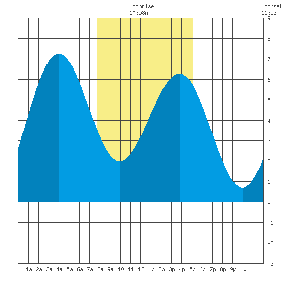 Winchester Bay tide chart for Tuesday, January 16, 2024