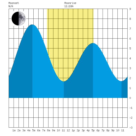 Winchester Bay tide chart for Wednesday, January 17, 2024