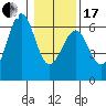 Winchester Bay tide chart for Wednesday, January 17, 2024