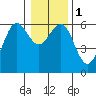 Winchester Bay tide chart for Monday, January 1, 2024