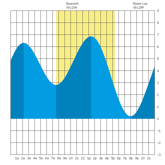 Winchester Bay tide chart for Sunday, January 28, 2024