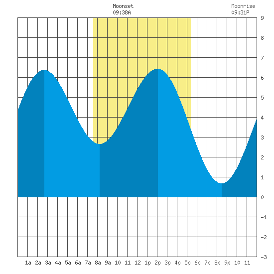 Winchester Bay tide chart for Monday, January 29, 2024