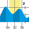 Winchester Bay tide chart for Tuesday, January 2, 2024