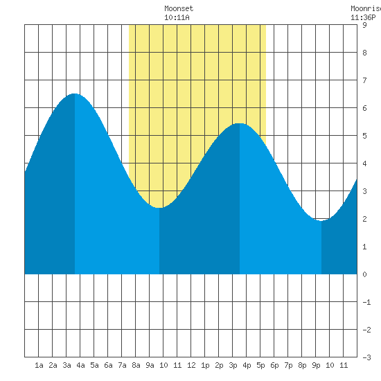 Winchester Bay tide chart for Wednesday, January 31, 2024