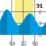 Winchester Bay tide chart for Wednesday, January 31, 2024