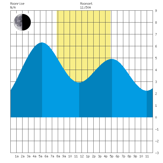 Winchester Bay tide chart for Wednesday, January 3, 2024