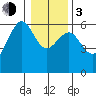 Winchester Bay tide chart for Wednesday, January 3, 2024