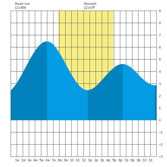 Winchester Bay tide chart for Thursday, January 4, 2024