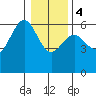 Winchester Bay tide chart for Thursday, January 4, 2024