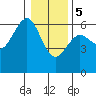 Winchester Bay tide chart for Friday, January 5, 2024