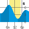 Winchester Bay tide chart for Saturday, January 6, 2024
