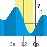 Winchester Bay tide chart for Sunday, January 7, 2024