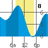 Winchester Bay tide chart for Monday, January 8, 2024