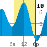 Winchester Bay tide chart for Saturday, February 10, 2024