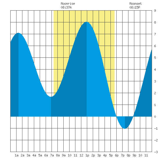 Winchester Bay tide chart for Sunday, February 11, 2024