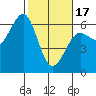 Winchester Bay tide chart for Saturday, February 17, 2024