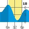 Winchester Bay tide chart for Sunday, February 18, 2024