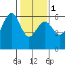 Winchester Bay tide chart for Thursday, February 1, 2024