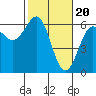 Winchester Bay tide chart for Tuesday, February 20, 2024