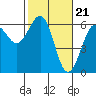 Winchester Bay tide chart for Wednesday, February 21, 2024